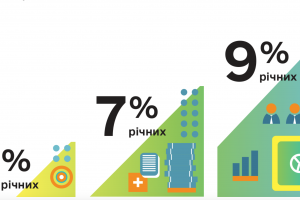 Уряд розширив програму &laquo;5-7-9&raquo; на підприємства, зруйновані під час війни