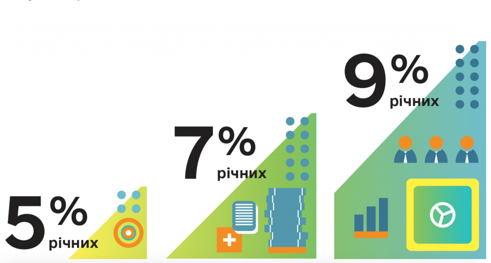 Уряд розширив програму &laquo;5-7-9&raquo; на підприємства, зруйновані під час війни