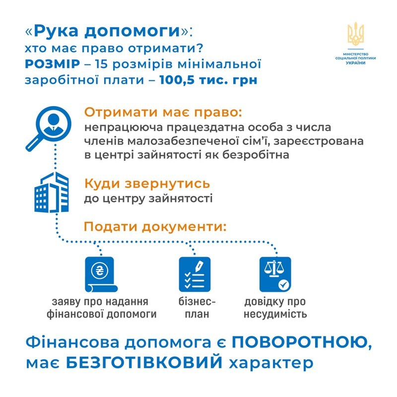 В Україні поновили програму &laquo;Рука допомоги&raquo; &ndash; кредити непрацюючим громадянам з малозабезпечених сімей на початок чи розвиток власної справи