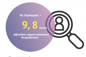 На Львівщині &ndash; 9,8 тисяч офіційно зареєстрованих безробітних