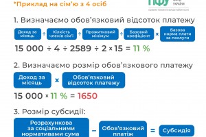 Хто має право на оформлення житлової субсидії?