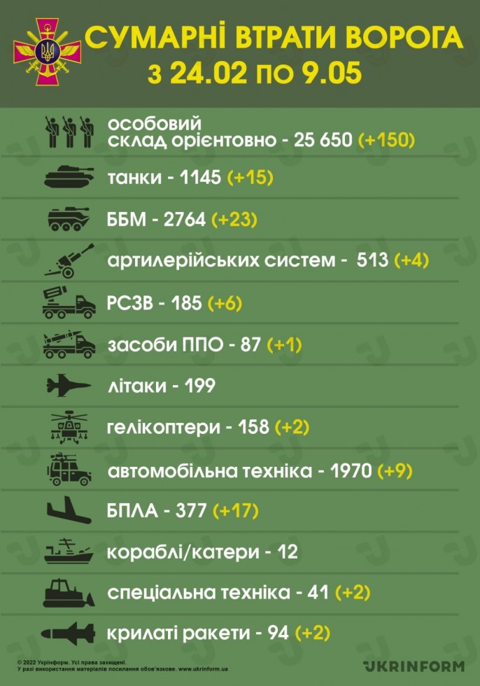 В Україні ліквідували вже близько 25 тисяч 650 російських загарбників