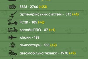 В Україні ліквідували вже близько 25 тисяч 650 російських загарбників